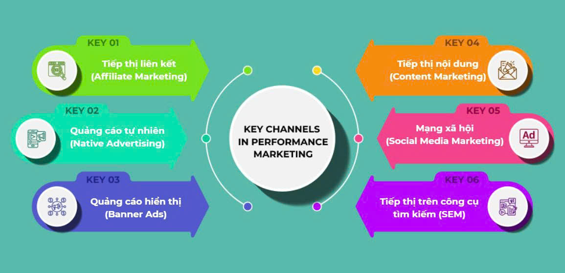 mô hình Performance Marketing