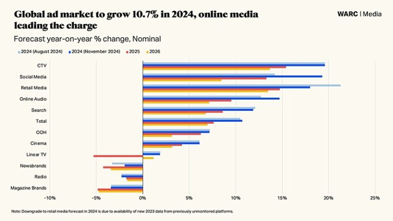 Performance Marketing Strategy