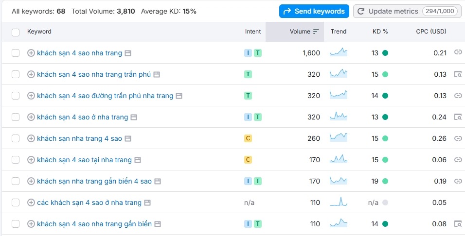 nghiên cứu từ khóa cho clip youtube