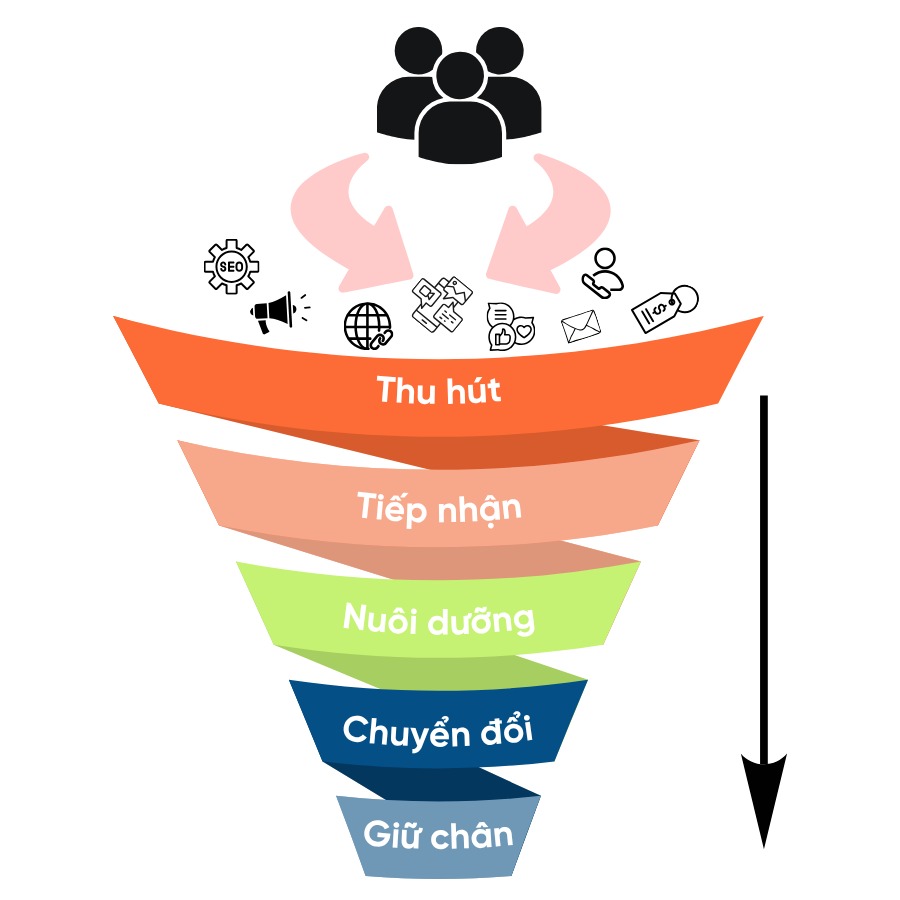 Sơ đồ hệ thống Marketing Online