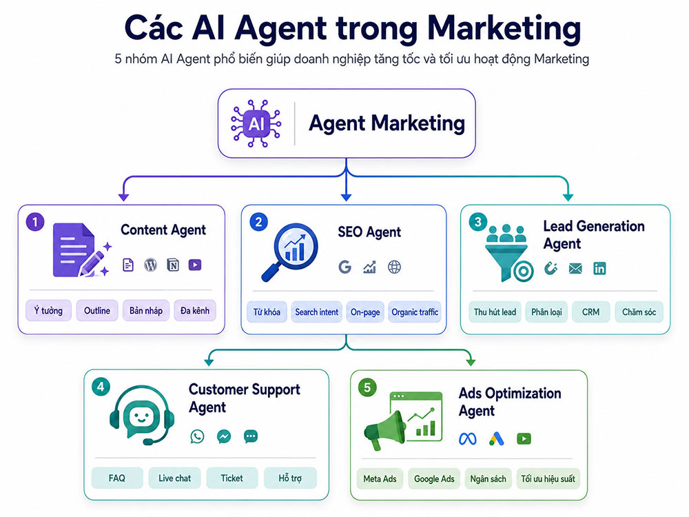 các AI Agent trong marketing
