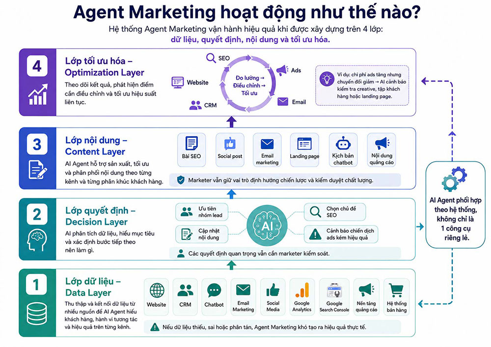 cách Agent Marketing vận hành