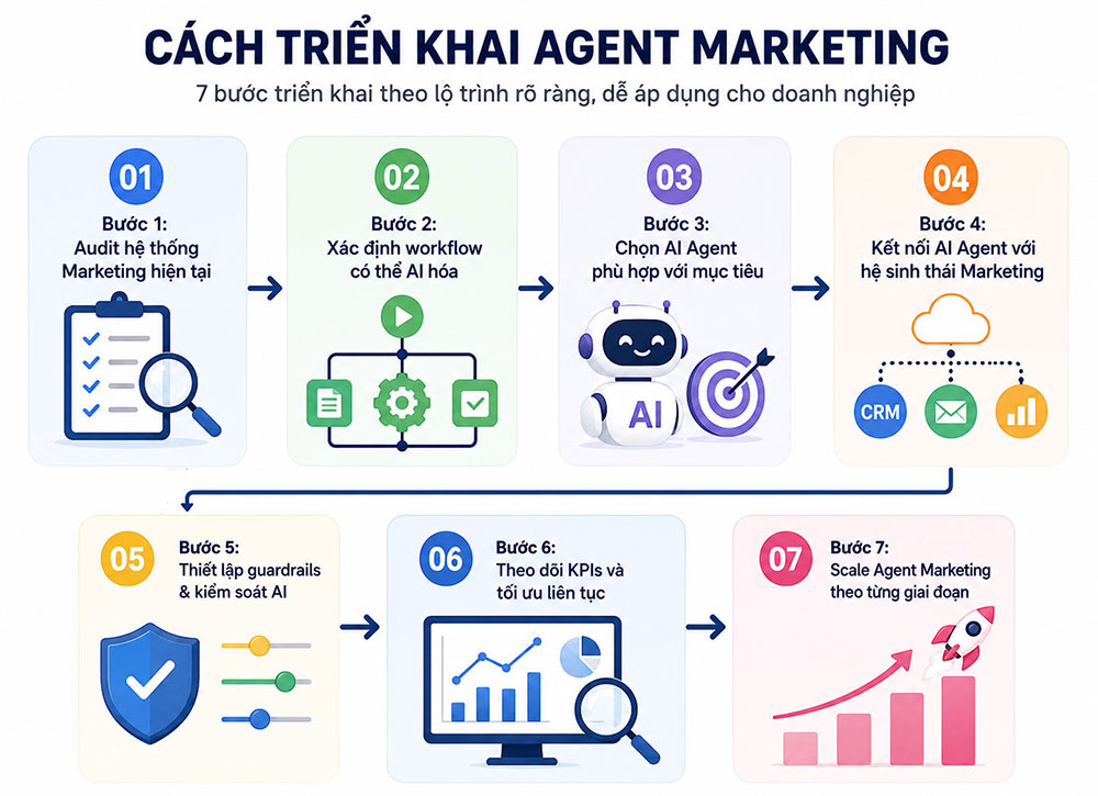 hướng dẫn triển khai Agent Marketing