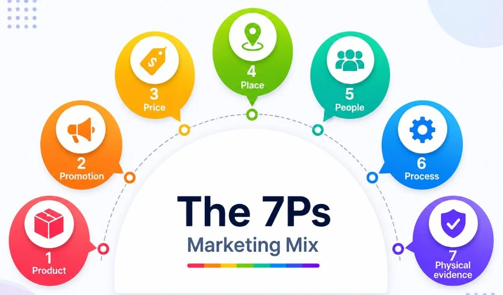 7 ps of marketing