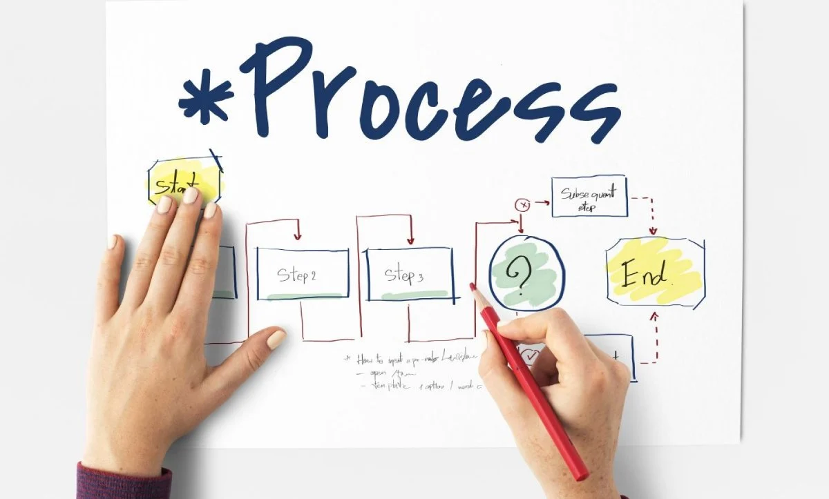 7p marketing: process