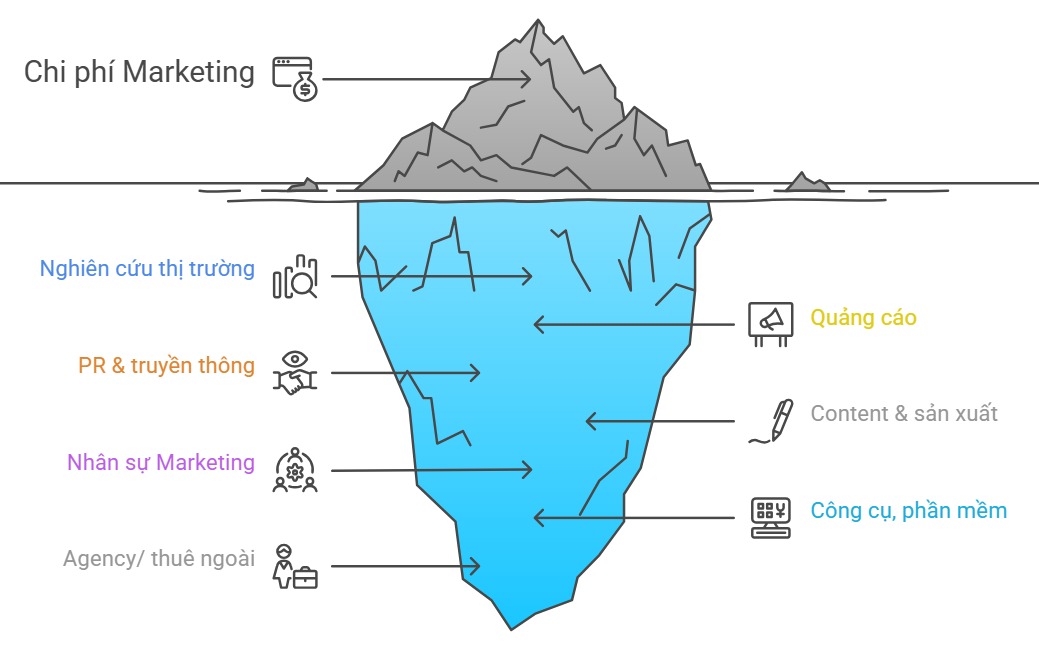 chi phí marketing bao gồm những gì