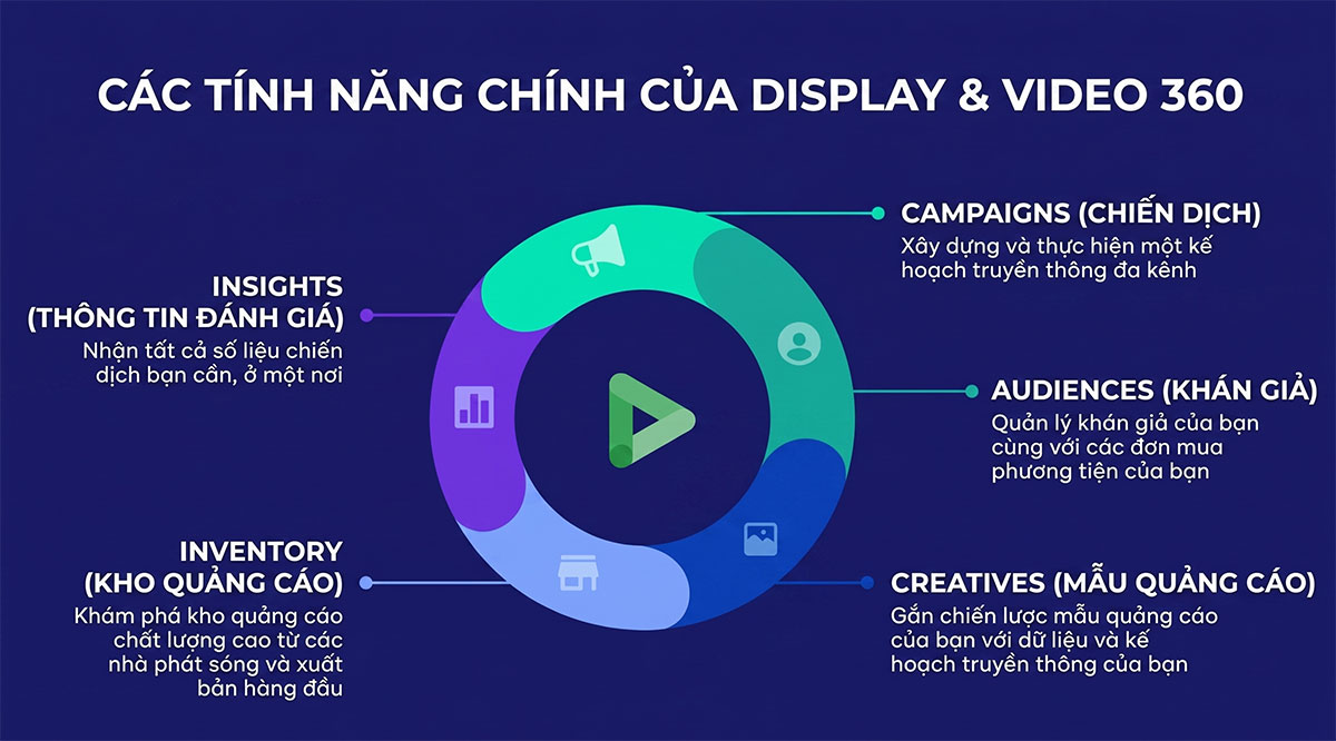 Display & Video 360