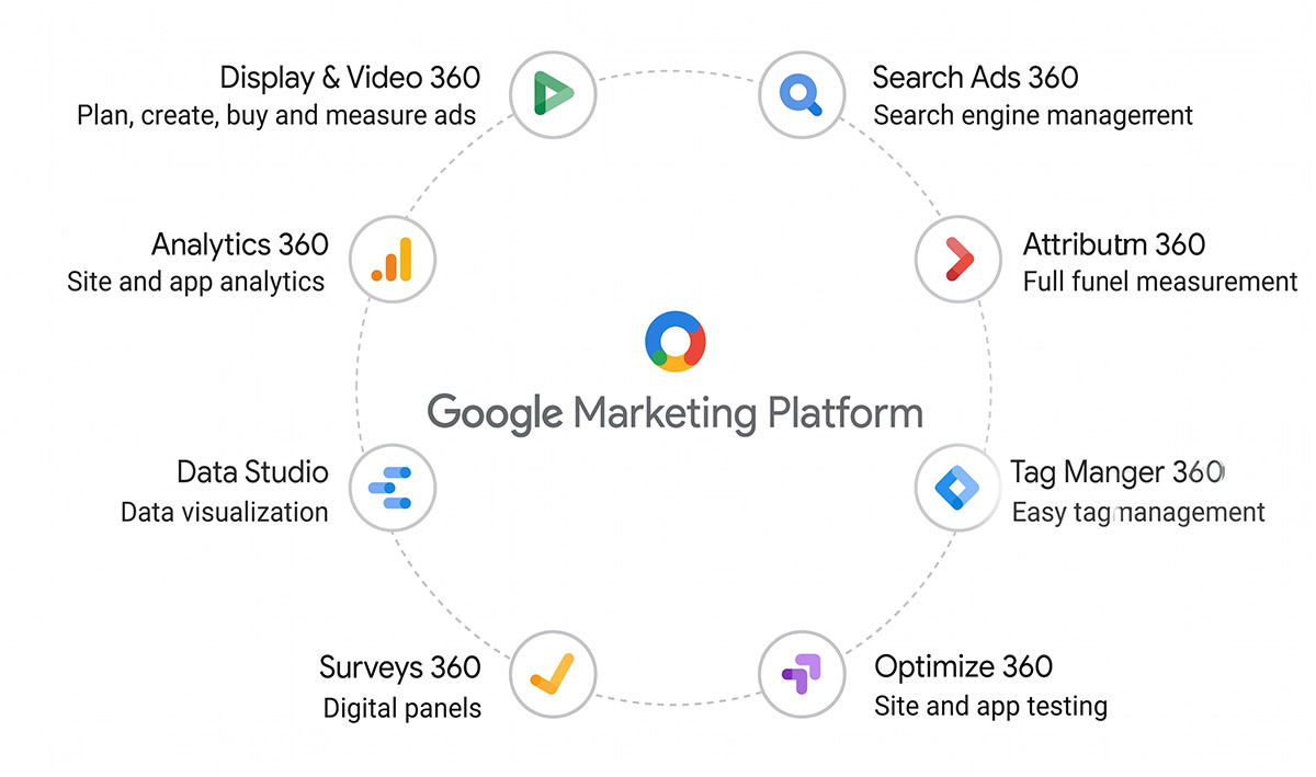 google marketing platform gồm những gì