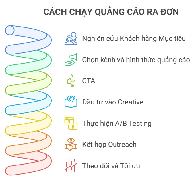 Hướng dẫn cách quảng cáo ra đơn