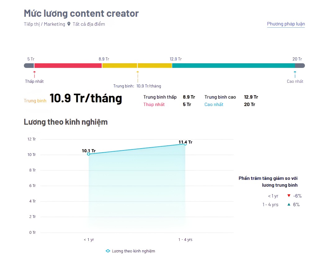 lương vị trí creative: content creator