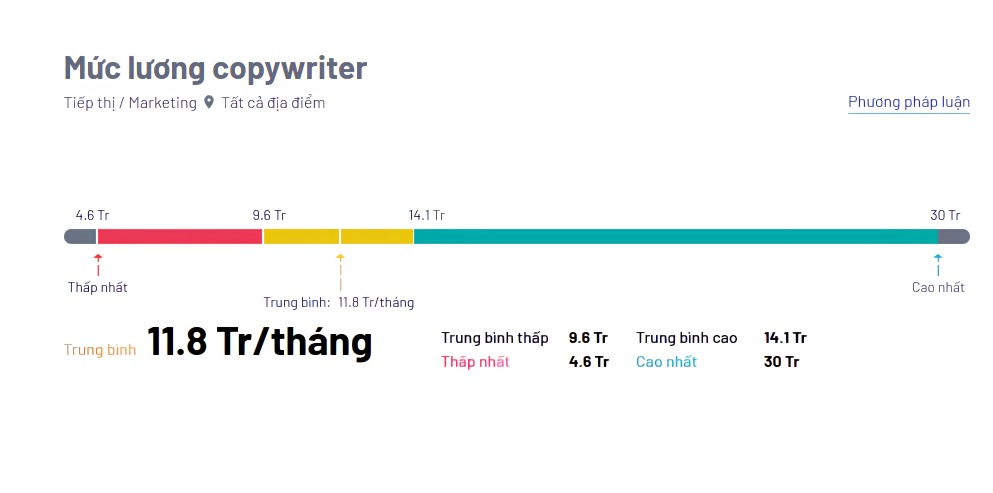 lương vị trí creative: copywriter