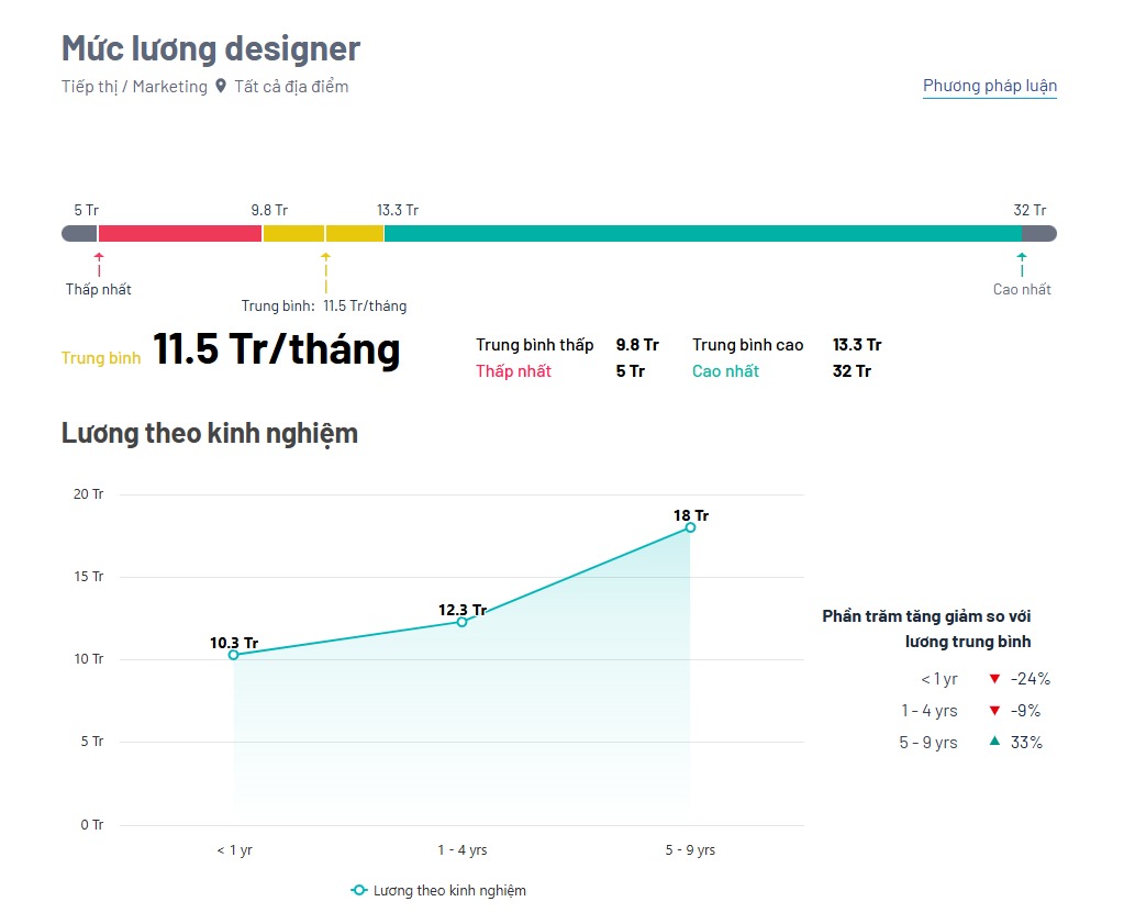 lương vị trí creative design