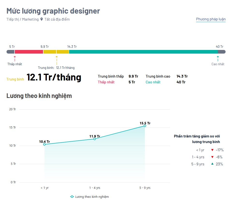 lương vị trí creative graphic design