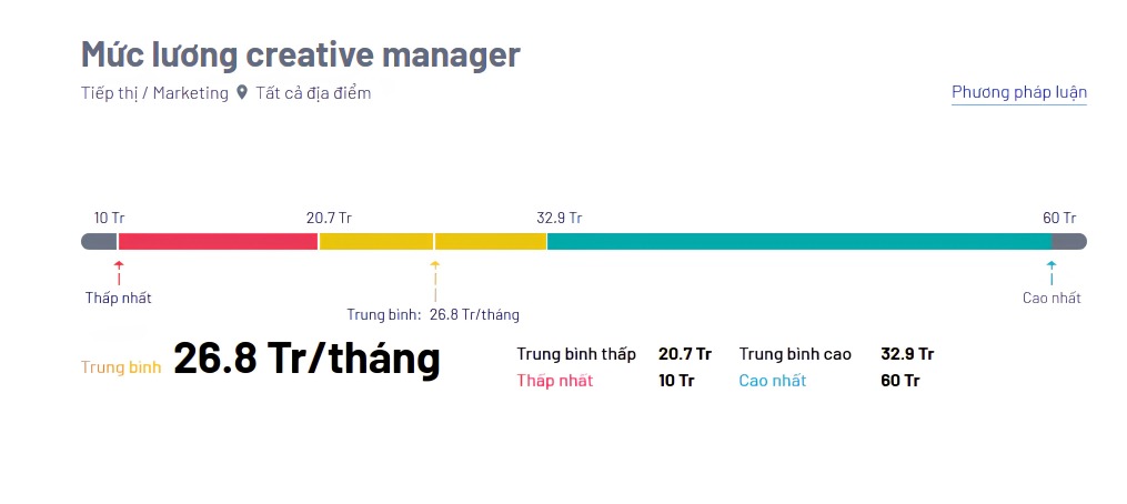 lương vị trí creative manager