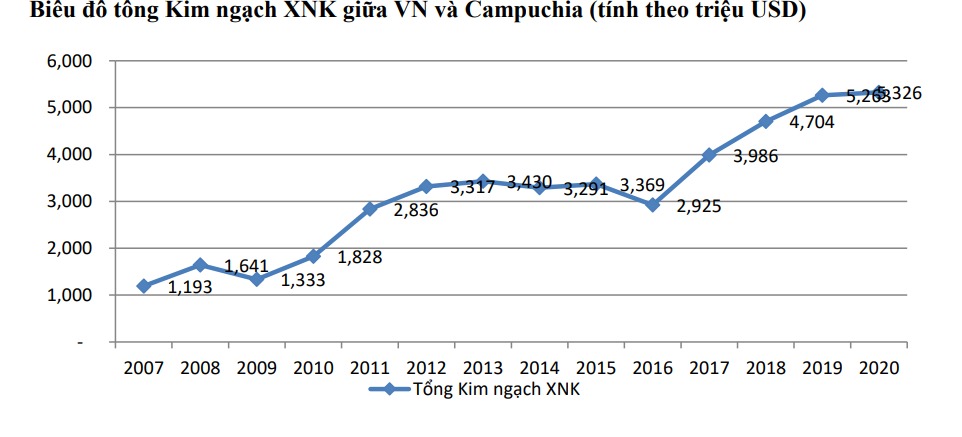 tổng kim ngạch xuất nhập khẩu từ Việt Nam sang campuchia
