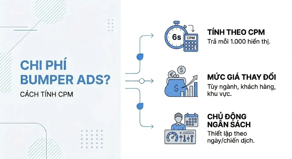 chi phí quảng cáo Bumper Ads là bao nhiêu