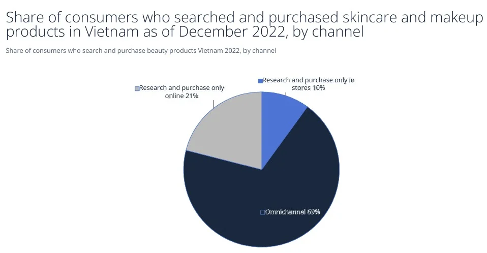 Cosmetics market in Vietnam report 3