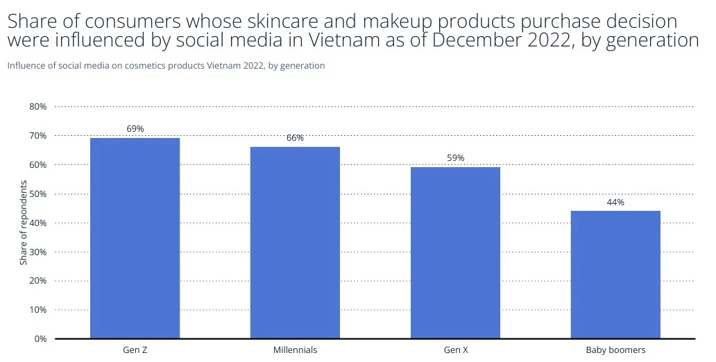 Cosmetics market in Vietnam report 4