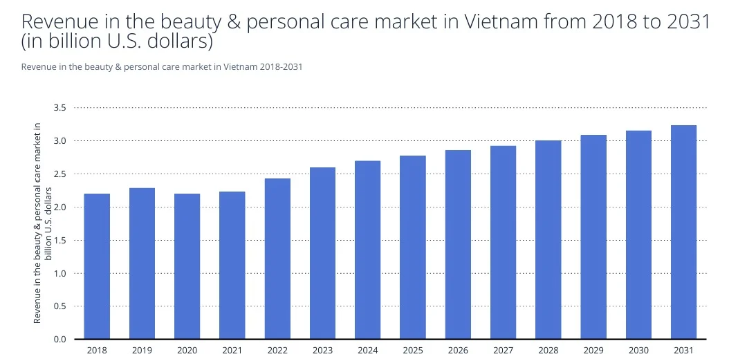 Cosmetics market in Vietnam report 1
