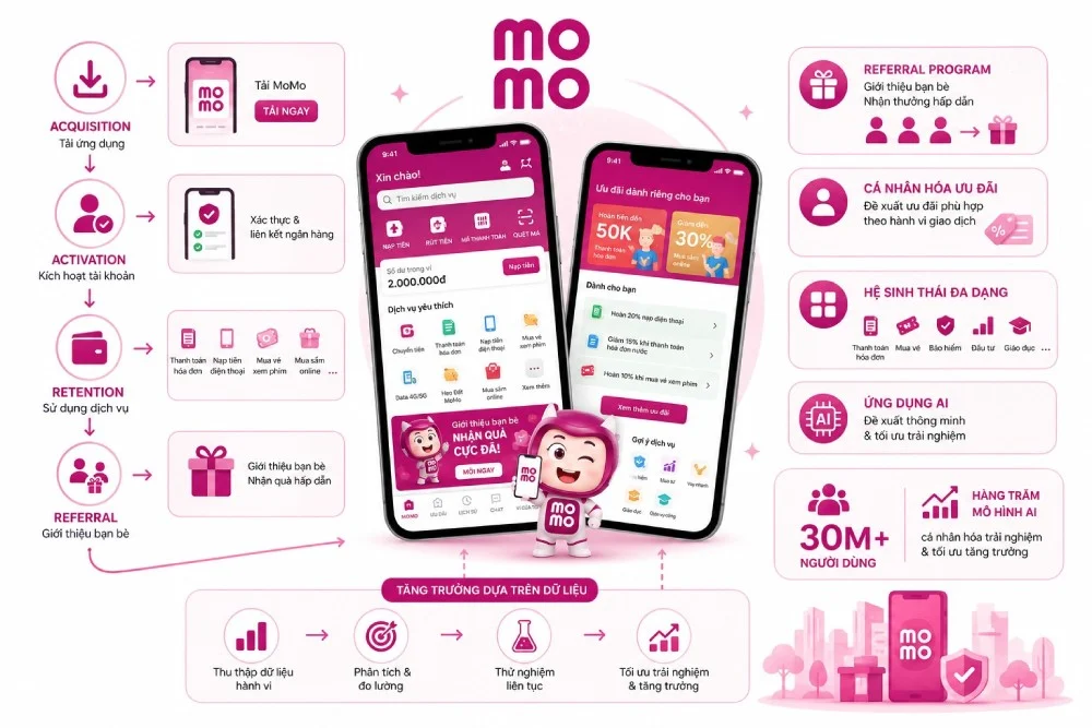 Growth Marketing của momo