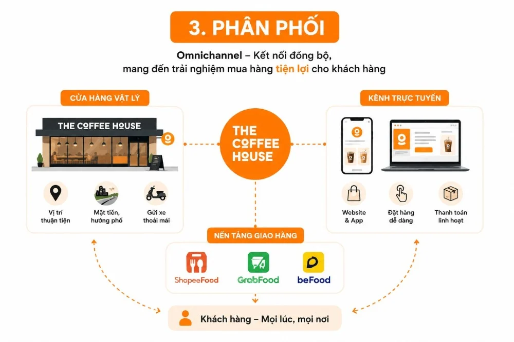 Chiến lược phân phối của The Coffee House