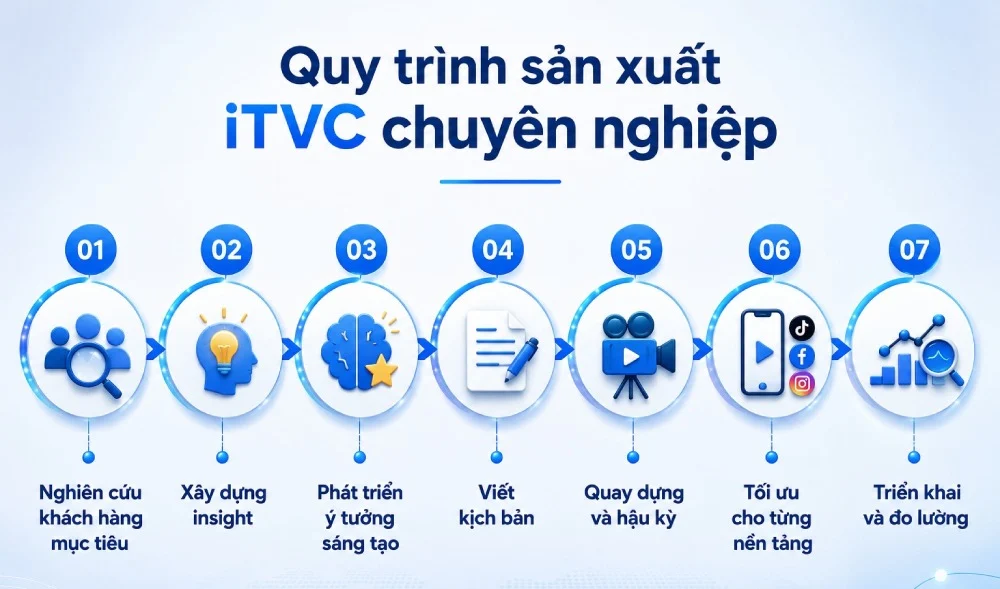 quy trình sản xuất itvc uy tín