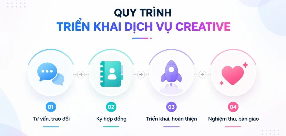 quy trình tại agency creative