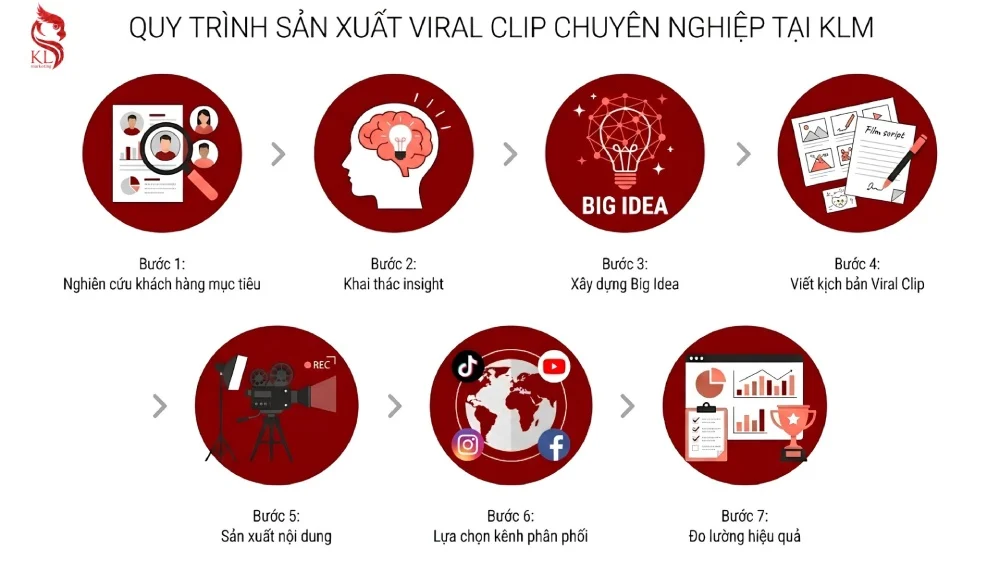 quy trình tạo viral clip tại KL MARKETING
