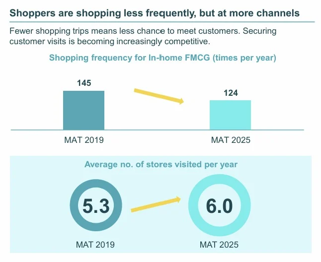 hành vi mua sắm FMCG tại nhà
