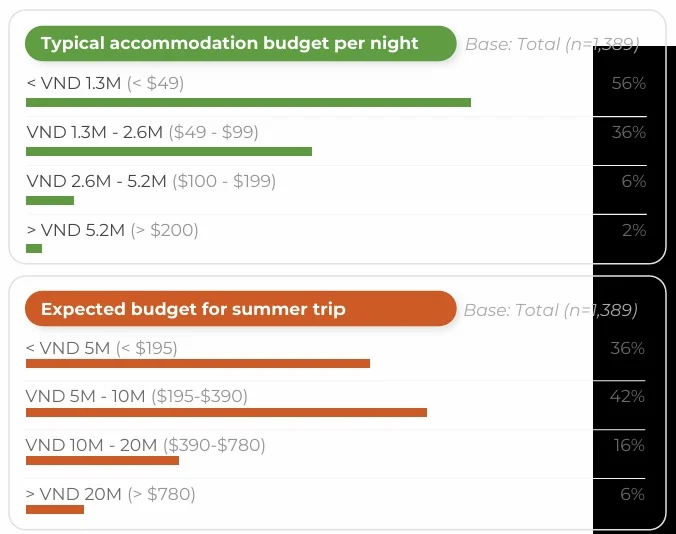 vietnam travel and tourism trends for summer
