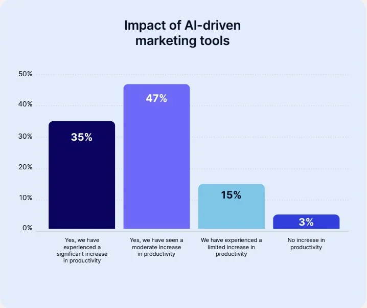 Tác động của các công cụ AI Marketing