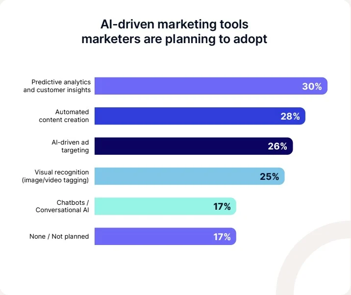 State of Social Media Marketing report
