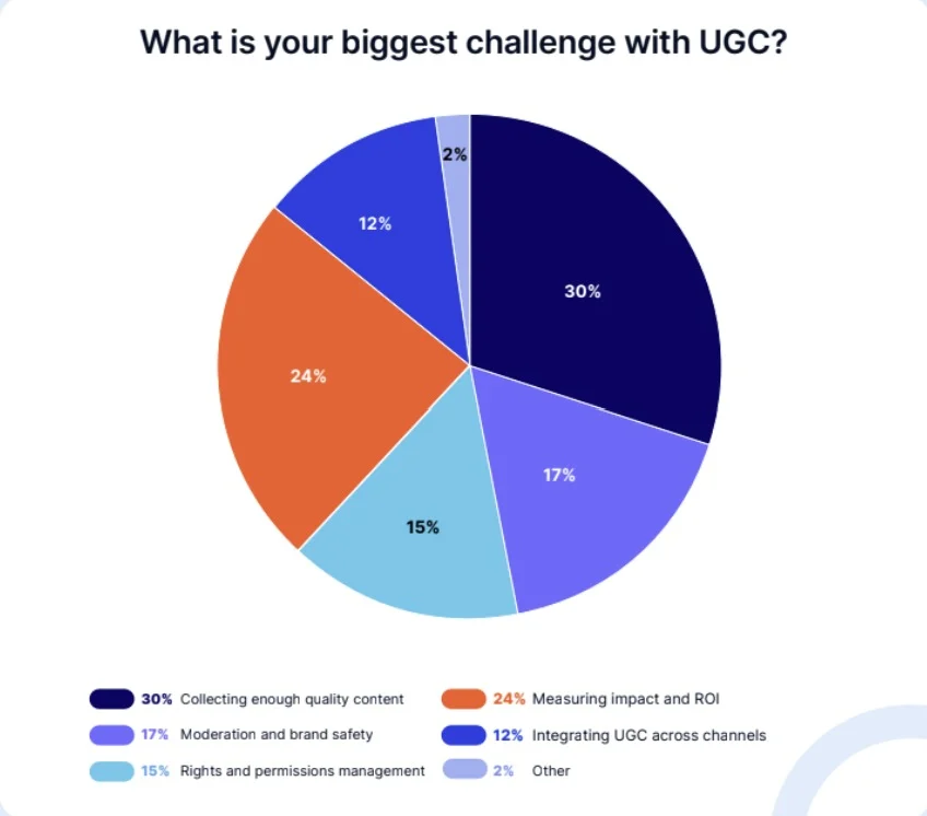 Những thách thức khi sử dụng UGC