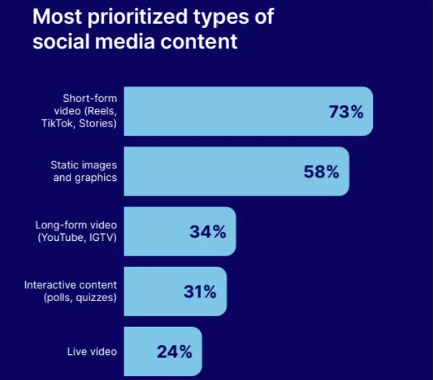 Những dạng nội dung social media được ưa chuộng nhất