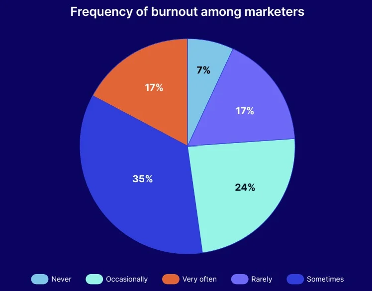 Tần suất marketer gặp tình trạng burnout trong quá trình làm việc