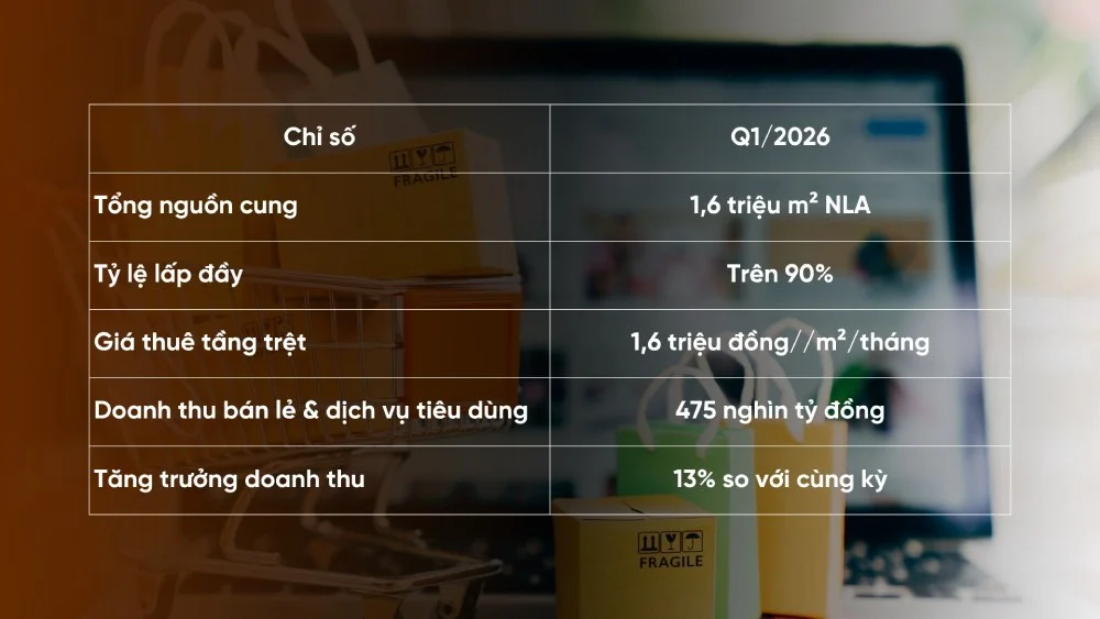 Thị trường bán lẻ BDS tại TPHCM