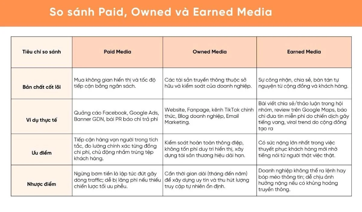 paid owned earned media